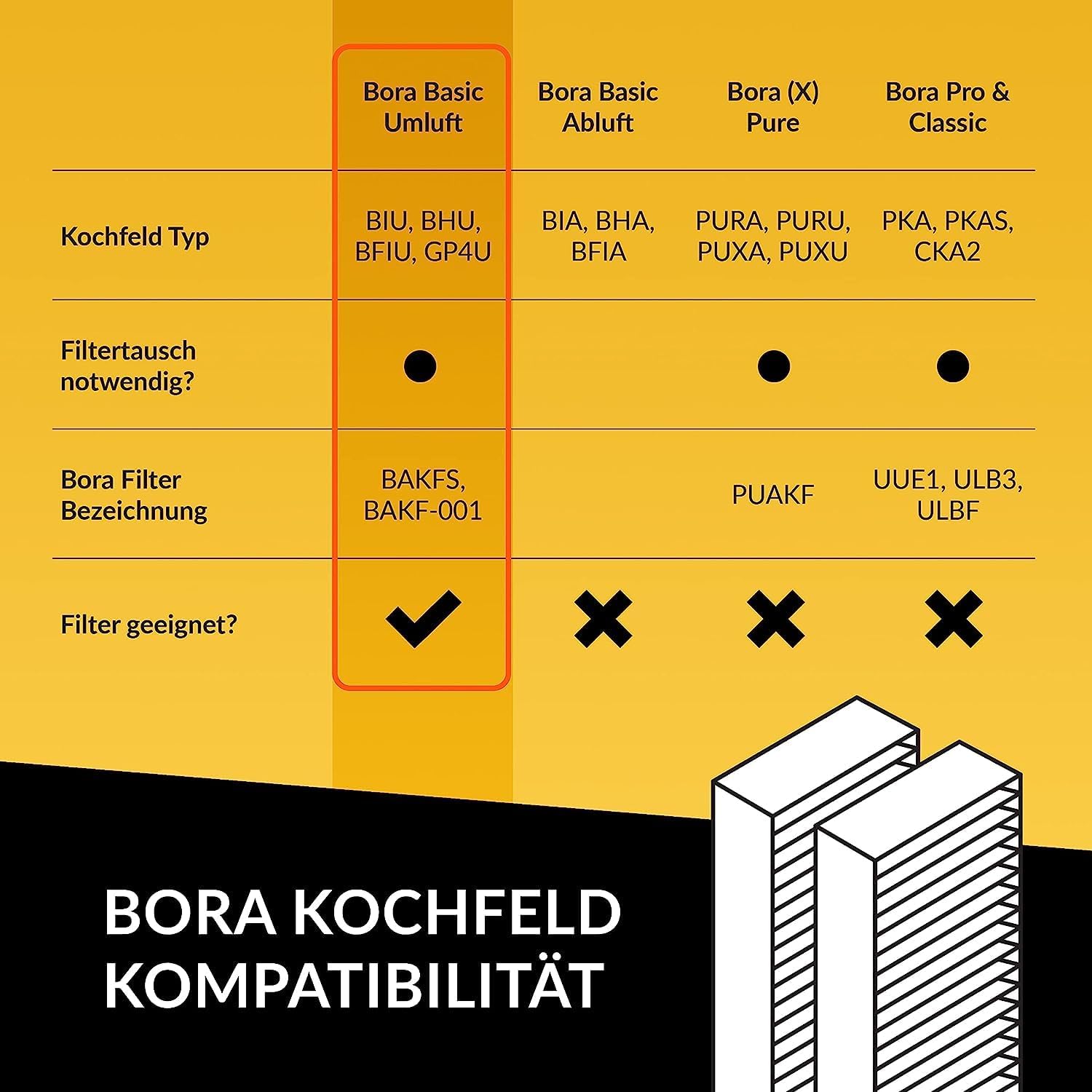 Aktivkohlefilter-Set für Bora Basic BAKFS und BIU/BHU/BFIU Dunstabzugshauben - 3er Pack