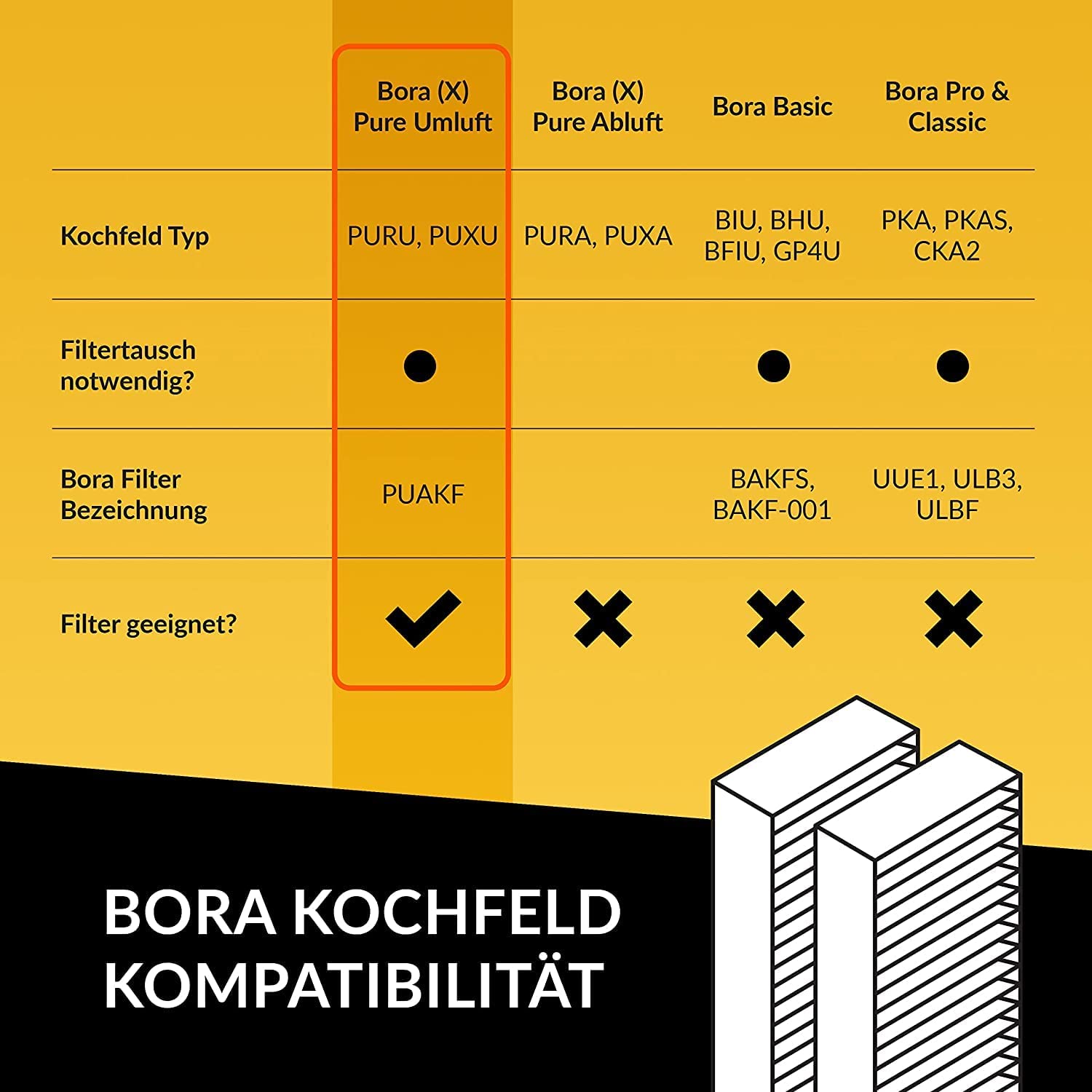Aktivkohlefilter (1 Filter) für Bora Pure PUAKF, für Ihr Umluftkochfeld PURU oder PUXU
